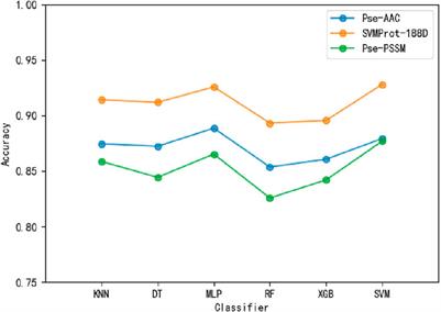 A method for identifying moonlighting proteins based on linear discriminant analysis and bagging-SVM